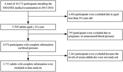 Association Between Serum Aldehydes and Hypertension in Adults: A Cross-Sectional Analysis of the National Health and Nutrition Examination Survey